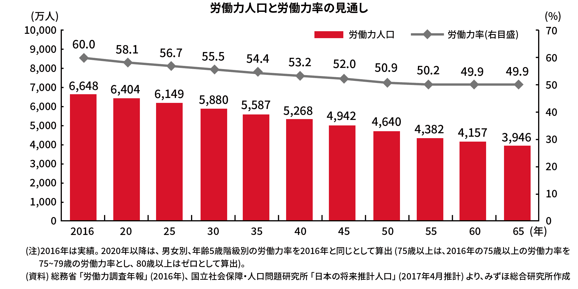 労働力人口と労働力率の見通し