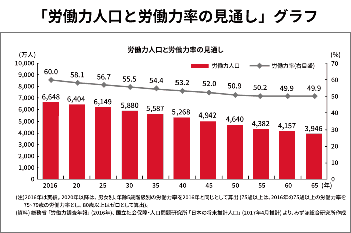 労働力人口と労働力率の見通し