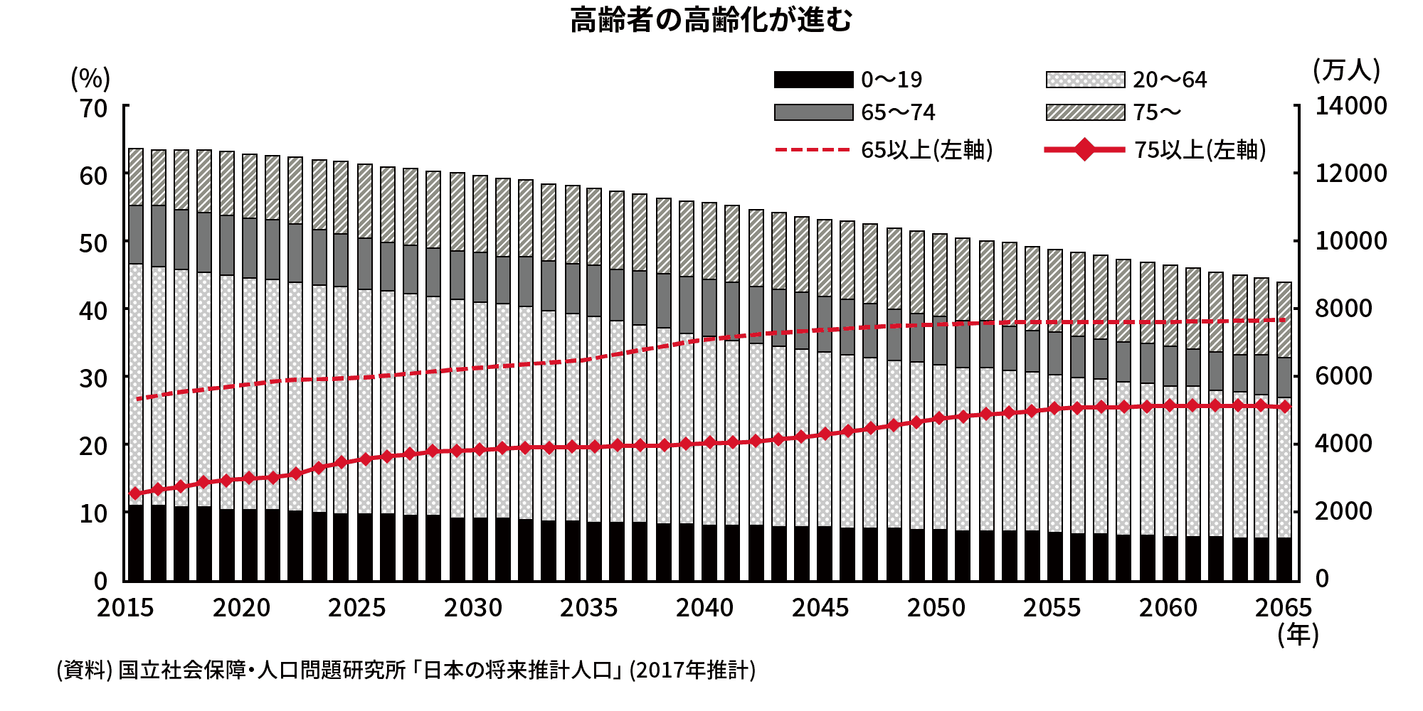 高齢者の高齢化が進む