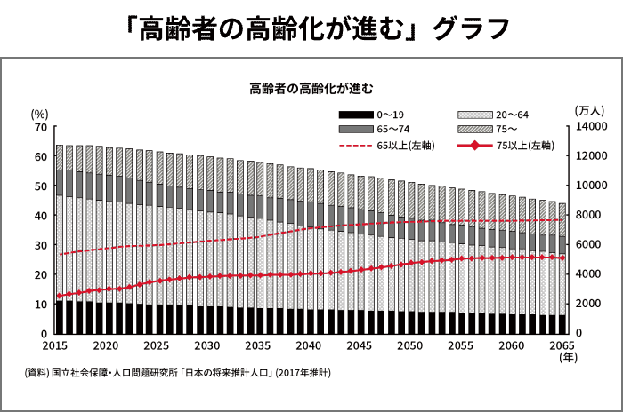 高齢者の高齢化が進む