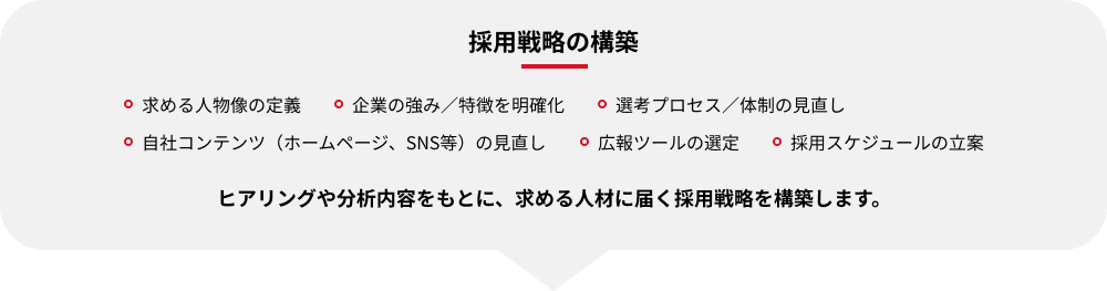 採用戦略の構築：求める人物像の定義、企業の強み／特徴を明確化、選考プロセス／体制の見直し、自社コンテンツ（ホームページ、SNS等）の見直し、広報ツールの選定、採用スケジュールの立案
ヒアリングや分析内容をもとに、求める人材に届く採用戦略を構築します。